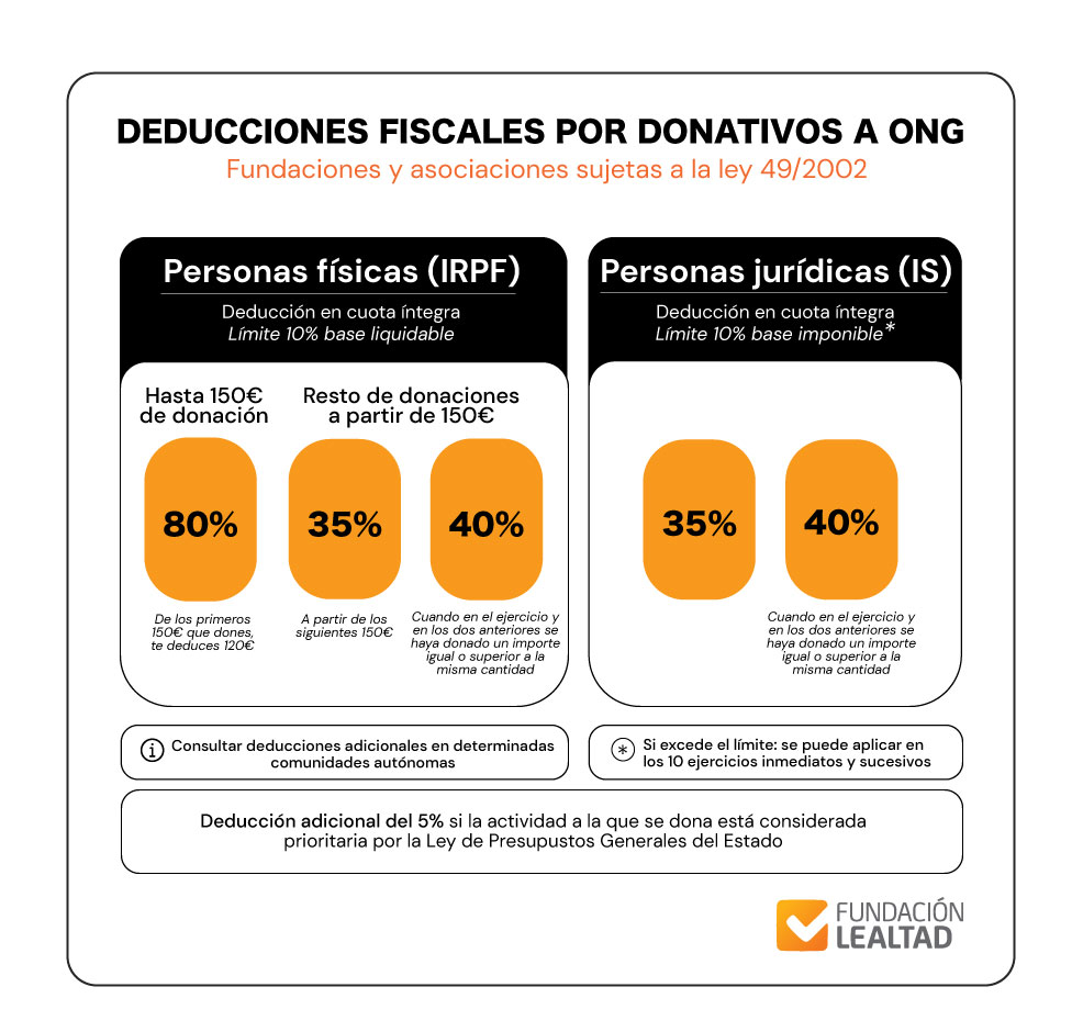 Deducciones fiscales por donativos a ONG
